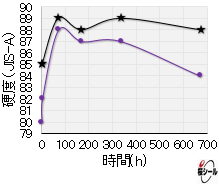 FP-FFSG Long-term heat resistance aging test (hardness) .png