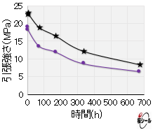 FP-FFSG Long-term heat resistance aging test (tensile strength) .png