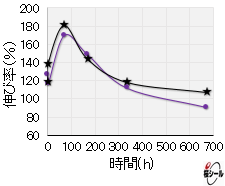 FP-FFSG Long-term heat-resistant aging test (elongation rate) .png