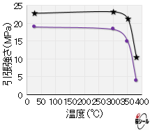 FP-FFSG_Temperature-specific heat aging test (tensile strength) .png