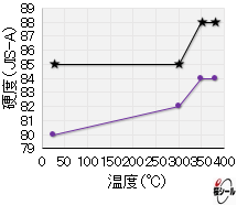 FP-FFSG_Temperature-specific heat aging test (hardness) .png