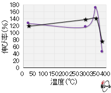 FP-FFSG_Heat-resistant aging test by temperature (elongation rate) .png
